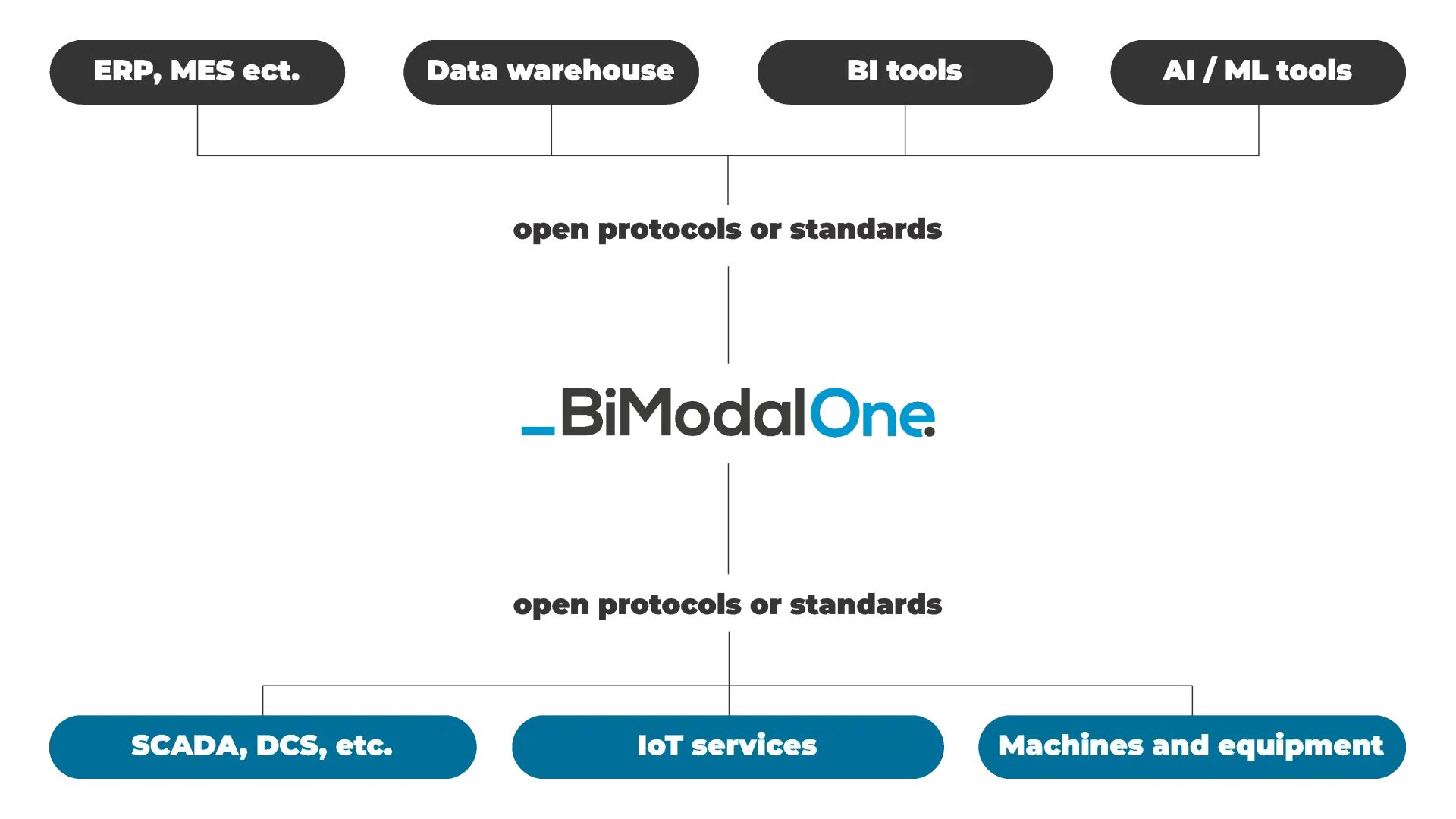 Graph: Scope of solutions implemented in BiModal One