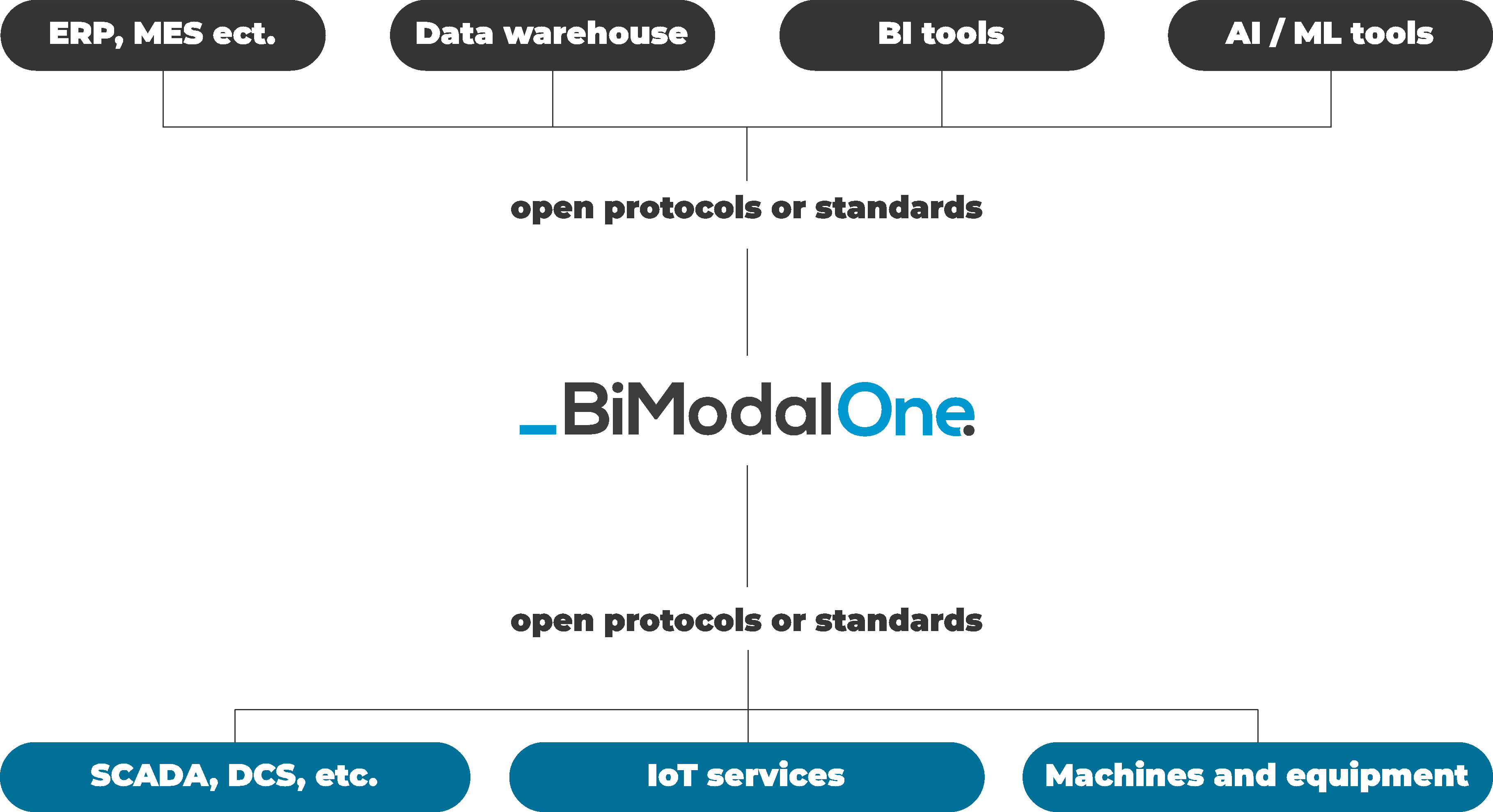 Graph: Scope of solutions implemented in BiModal One